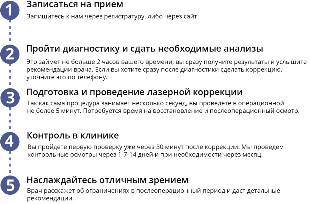 Анализы перед лазерной коррекцией зрения. Памятка перед лазерной коррекцией зрения. Какие анализы нужно сдать перед лазерной коррекцией зрения. Рекомендации после лазерной коррекции.